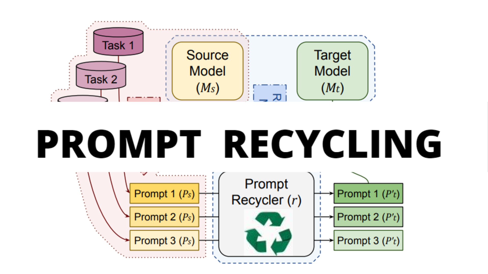  Recycling Prompts